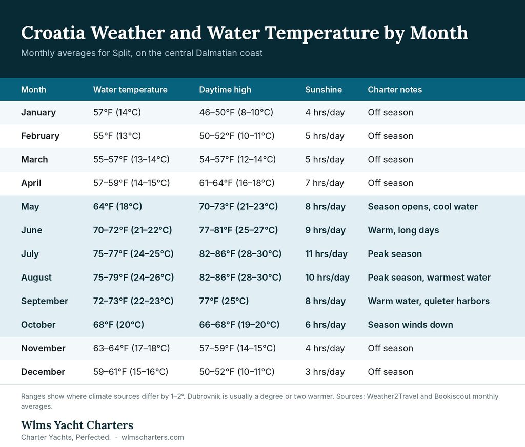 Croatia weather and water temperature by month: sea about 64°F (18°C) in May, 70–72°F in June, 75–79°F (24–26°C) in July and August, 72–73°F in September and 68°F (20°C) in October.